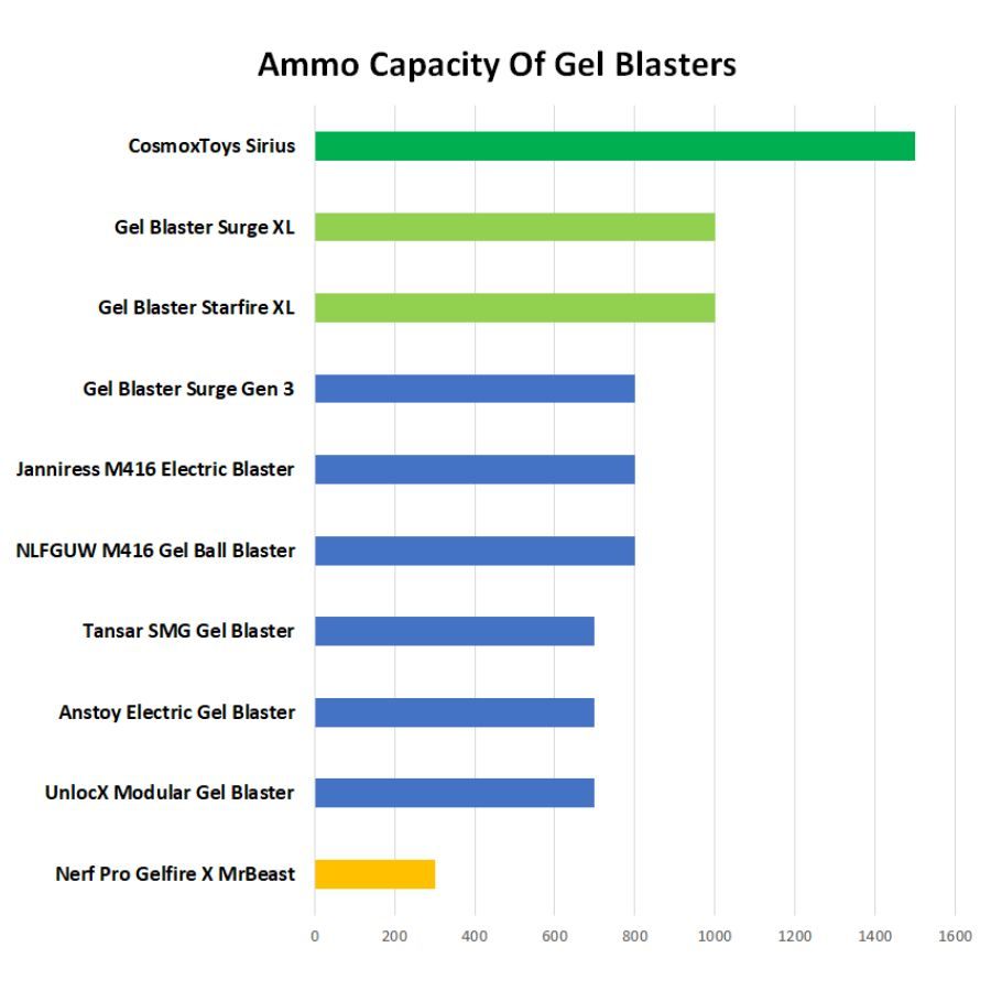 Ammo capacity of gel blasters
