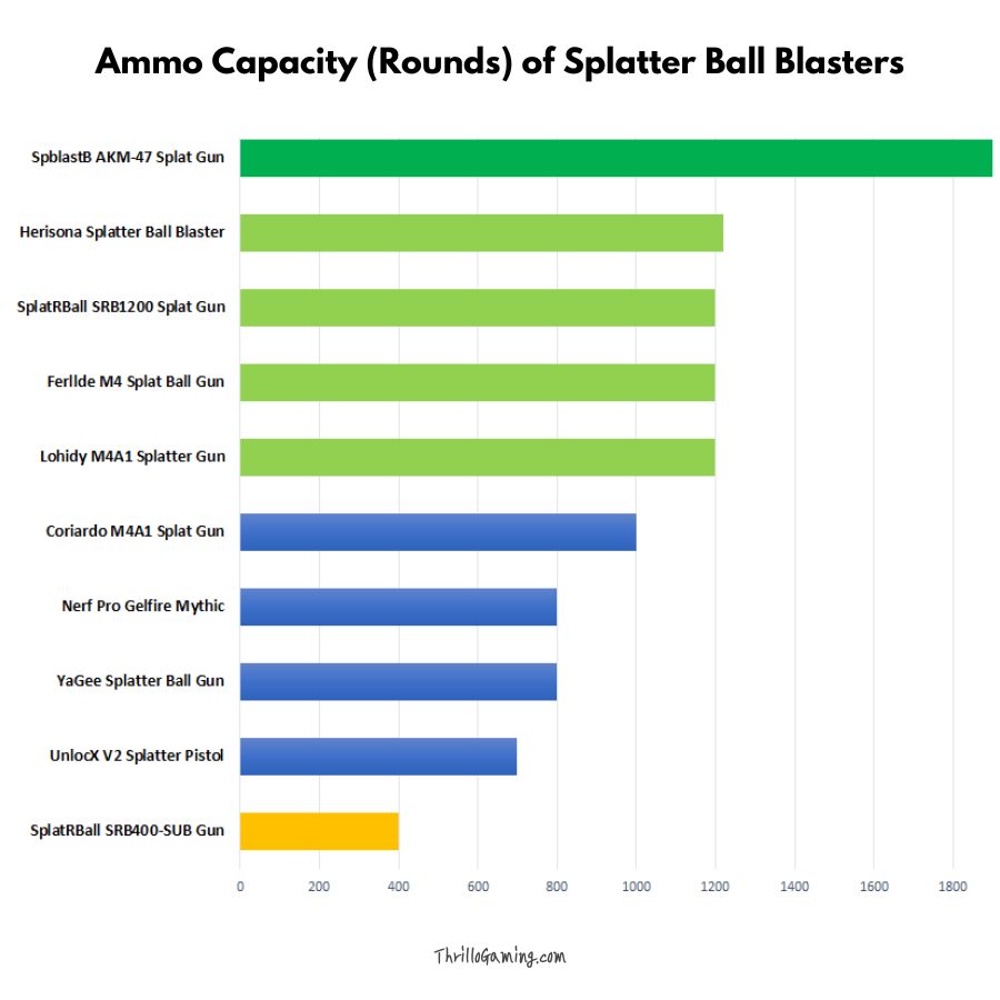 Ammo capacity of splatter ball blasters