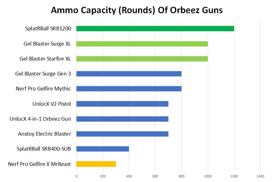 Ammo capacity of Orbeez guns