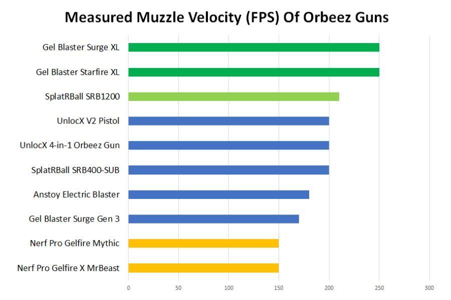 Measured muzzle velocity of Orbeez guns