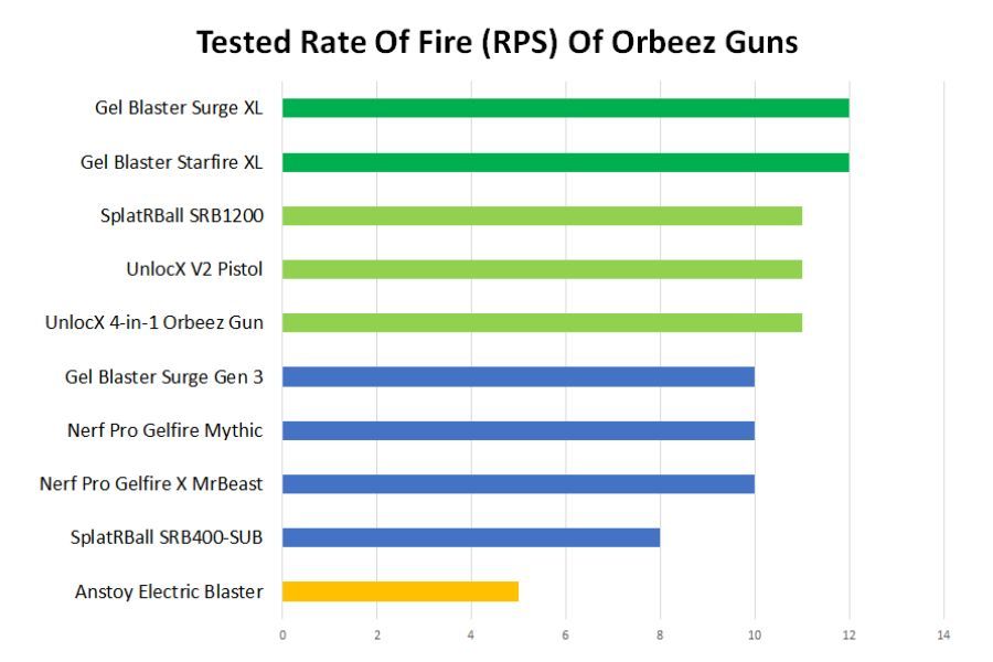 Rate of fire of Orbeez guns