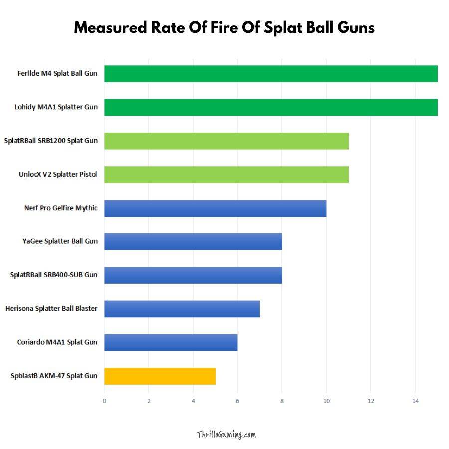 Rate of fire of splat ball guns