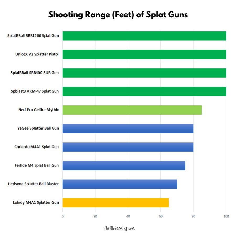 Shooting range of splat guns