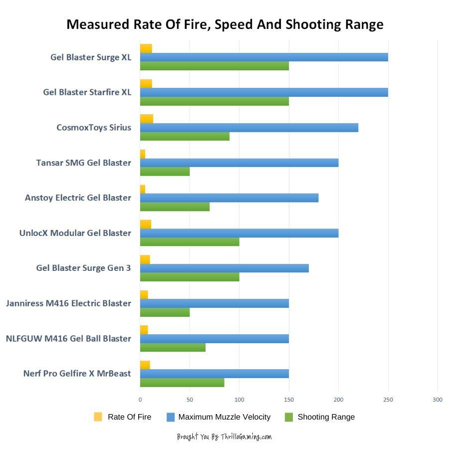 Chart of muzzle velocity, rate of fire and shooting range